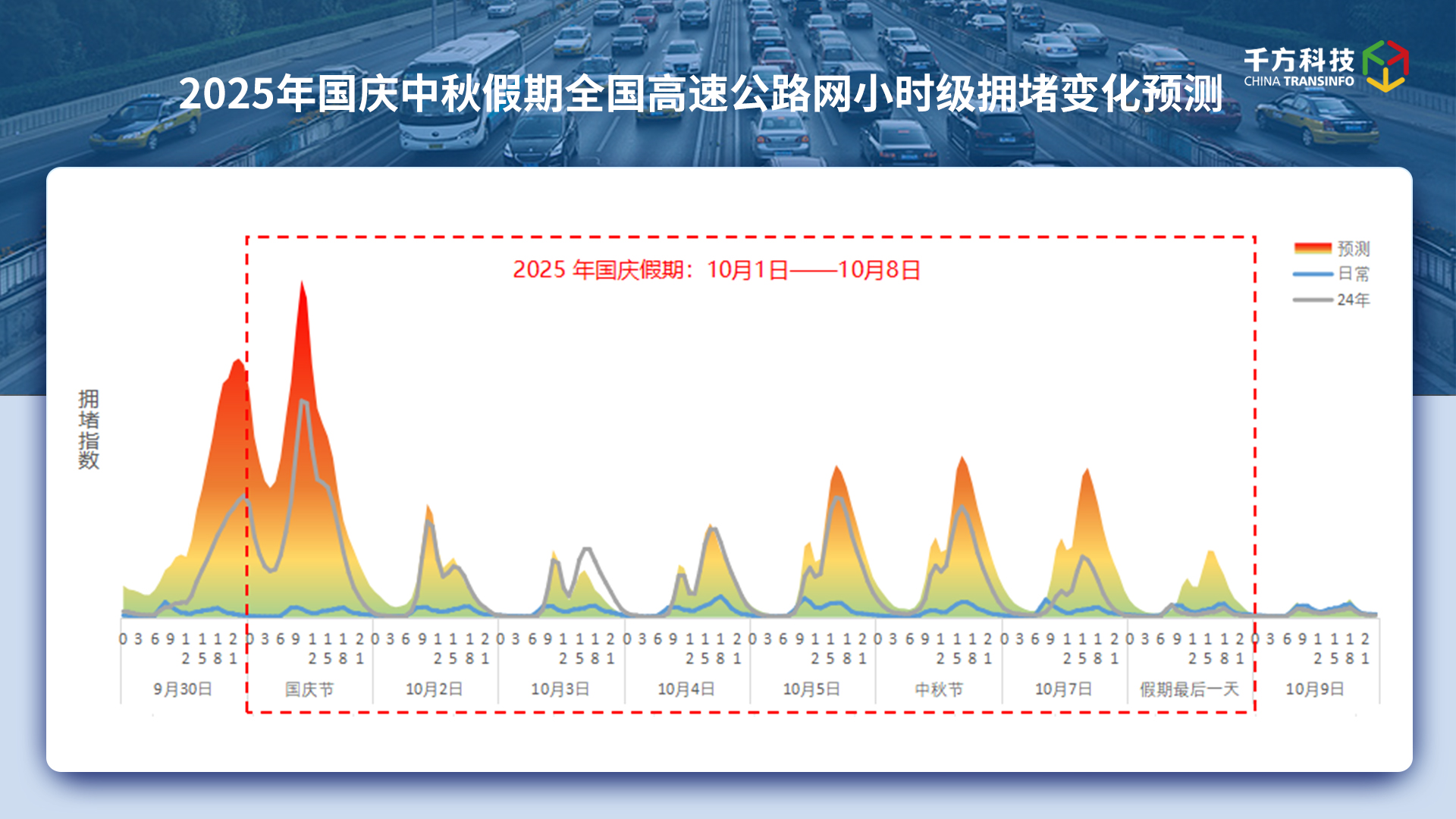 千方科技研判报告发布，2025“超级黄金周”高速自驾出行必看！